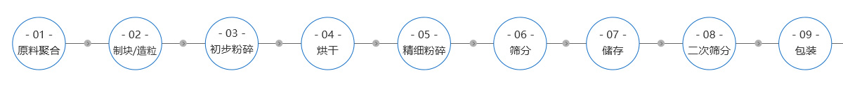 棕剛玉生產工藝流程 棕剛玉生產工藝流程